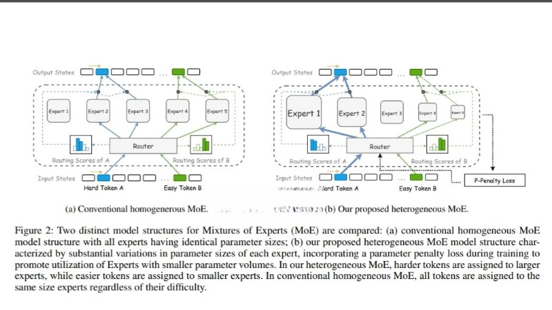 HMoE – 騰訊混元團(tuán)隊提出的新型神經(jīng)網(wǎng)絡(luò)架構(gòu)
