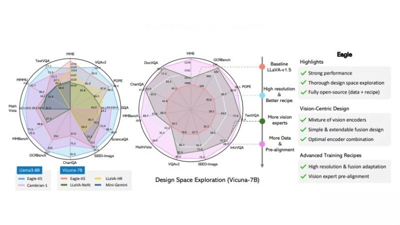 Eagle – 英偉達(dá)推出的多模態(tài)大模型，擅長(zhǎng)高分辨率圖像處理